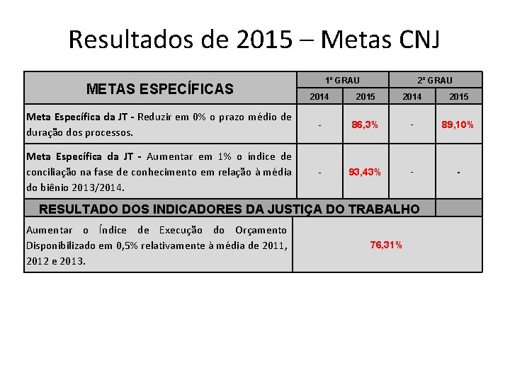 Resultados de 2015 – Metas CNJ METAS ESPECÍFICAS 1º GRAU 2014 2015 Meta Específica