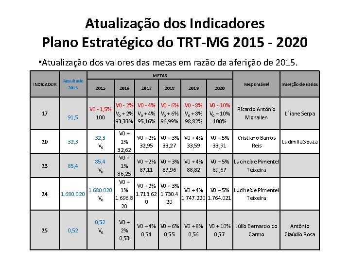 Atualização dos Indicadores Plano Estratégico do TRT-MG 2015 - 2020 • Atualização dos valores