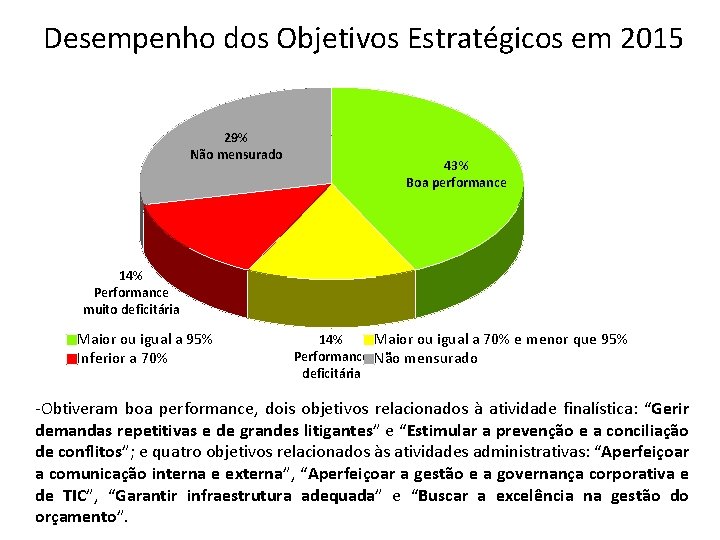Desempenho dos Objetivos Estratégicos em 2015 29% Não mensurado 43% Boa performance 14% Performance