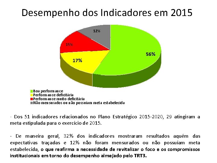 Desempenho dos Indicadores em 2015 12% 15% 17% 56% Boa performance Performance deficitária Performance