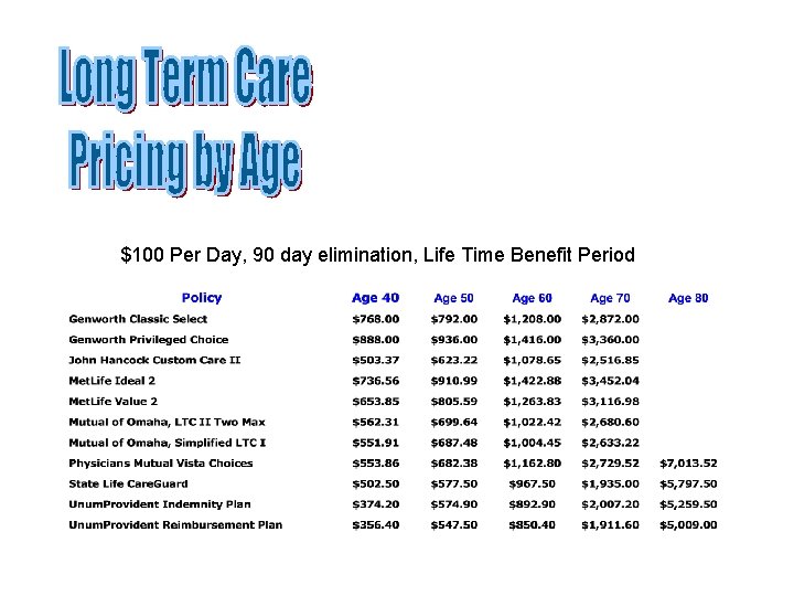 $100 Per Day, 90 day elimination, Life Time Benefit Period 