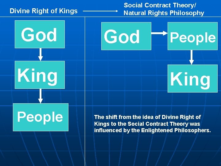 Divine Right of Kings God King People Social Contract Theory/ Natural Rights Philosophy God