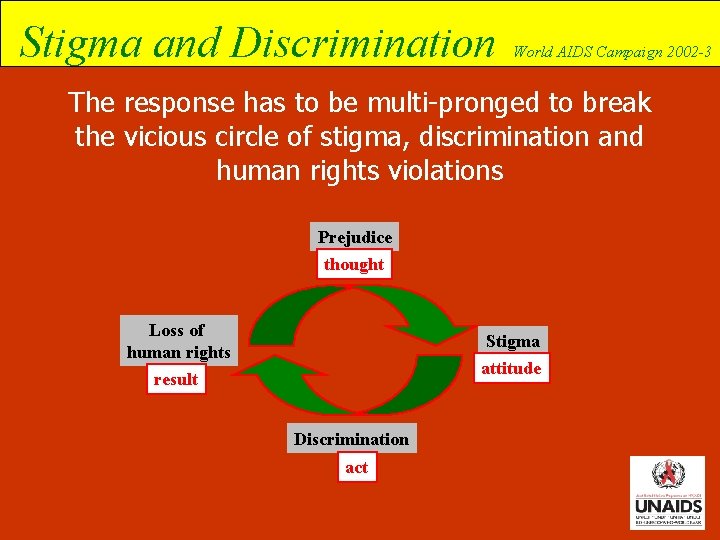 Stigma and Discrimination World AIDS Campaign 2002 -3 The response has to be multi-pronged