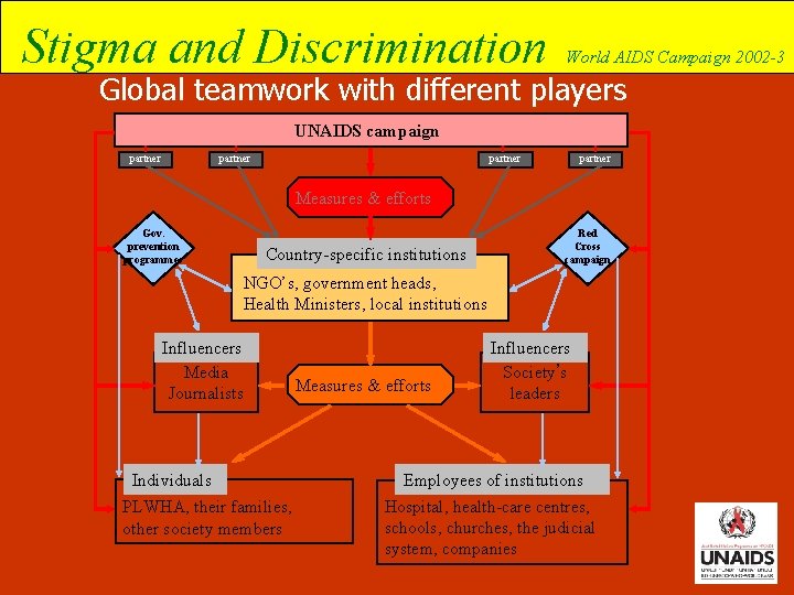 Stigma and Discrimination World AIDS Campaign 2002 -3 Global teamwork with different players UNAIDS