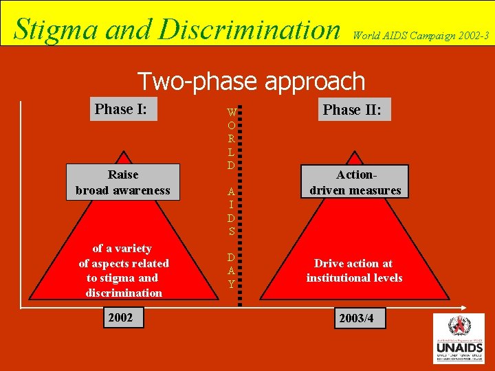 Stigma and Discrimination World AIDS Campaign 2002 -3 Two-phase approach Phase I: Raise broad