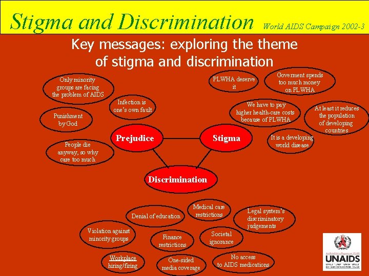 Stigma and Discrimination World AIDS Campaign 2002 -3 Key messages: exploring theme of stigma