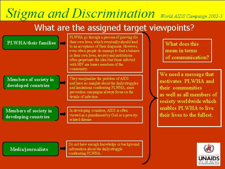 Stigma and Discrimination World AIDS Campaign 2002 -3 What are the assigned target viewpoints?