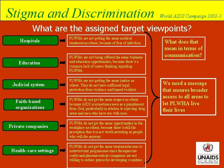 Stigma and Discrimination World AIDS Campaign 2002 -3 What are the assigned target viewpoints?