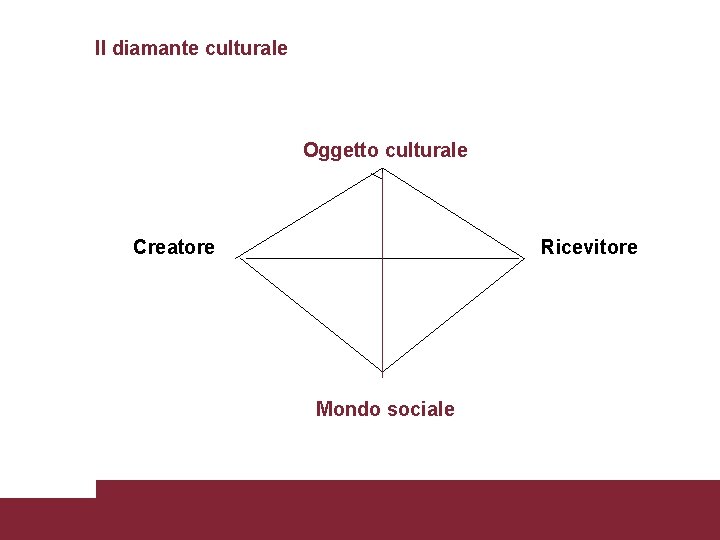 Il diamante culturale Oggetto culturale Creatore Ricevitore Mondo sociale Sociologia della cultura - 1