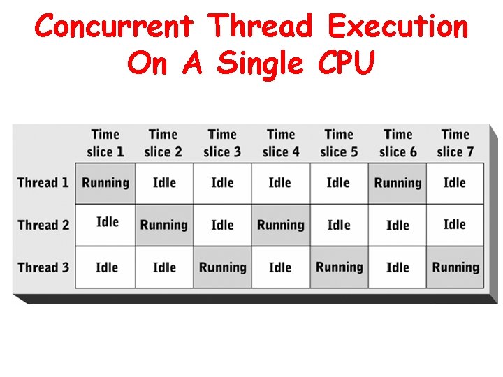 Concurrent Thread Execution On A Single CPU 