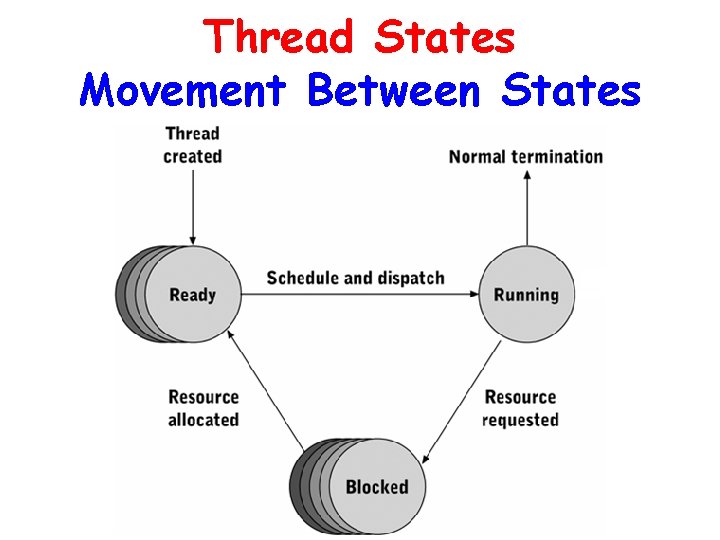 Thread States Movement Between States 