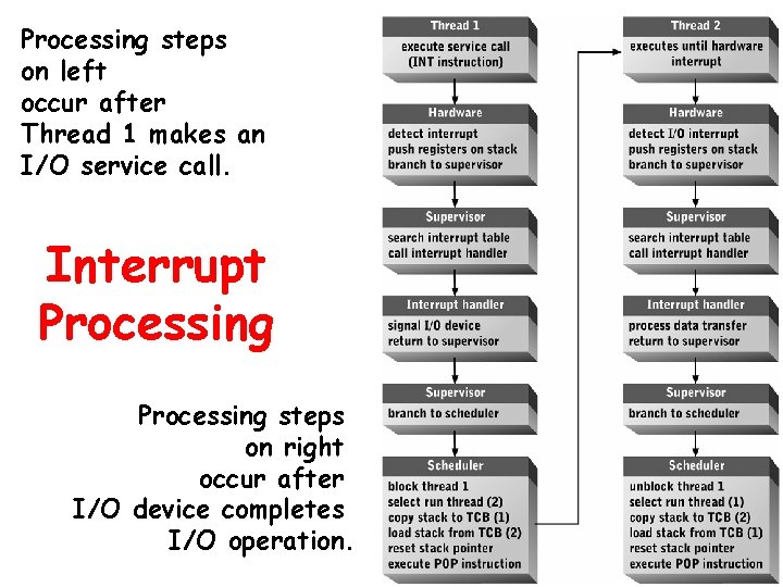 Processing steps on left occur after Thread 1 makes an I/O service call. Interrupt