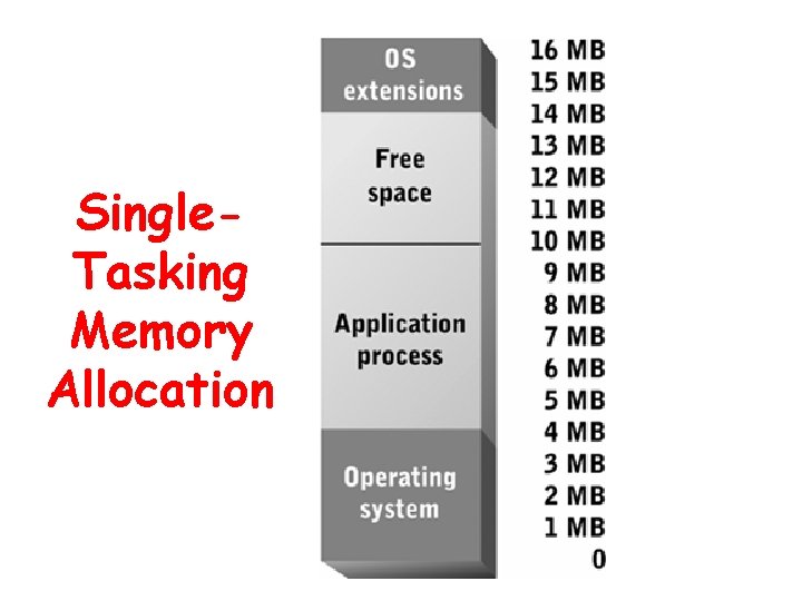 Single. Tasking Memory Allocation 