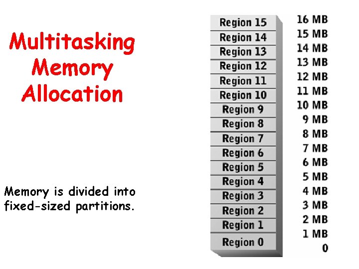 Multitasking Memory Allocation Memory is divided into fixed-sized partitions. 