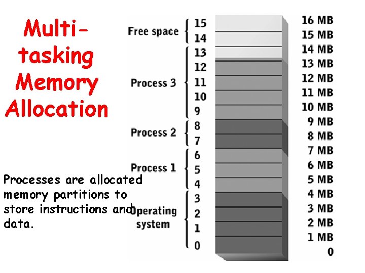 Multitasking Memory Allocation Processes are allocated memory partitions to store instructions and data. 