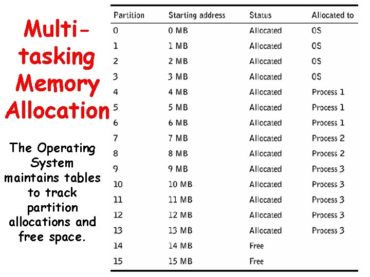 Multitasking Memory Allocation The Operating System maintains tables to track partition allocations and free