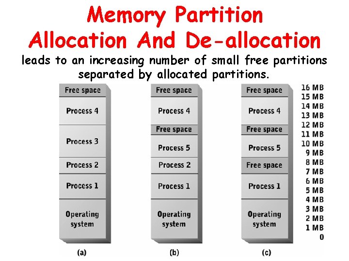 Memory Partition Allocation And De-allocation leads to an increasing number of small free partitions