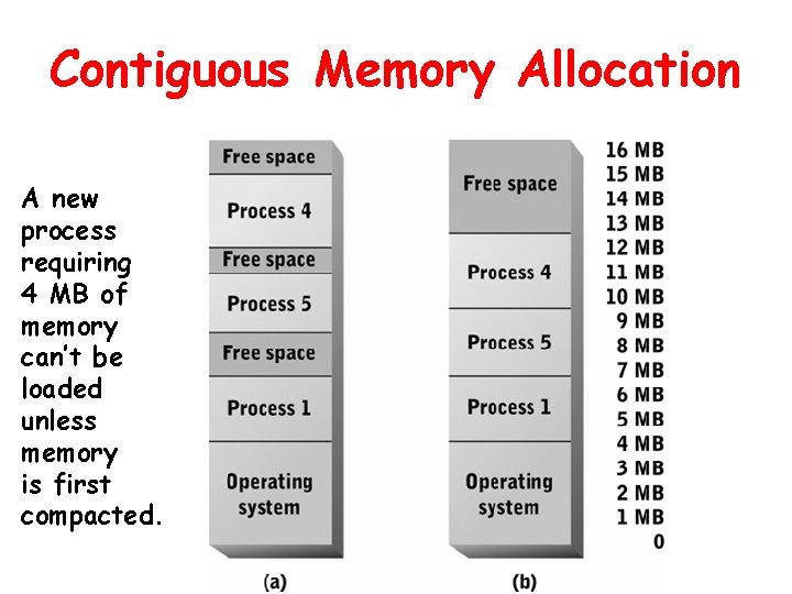 Contiguous Memory Allocation A new process requiring 4 MB of memory can’t be loaded