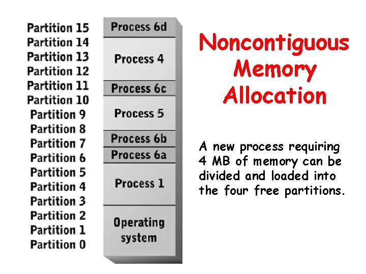 Noncontiguous Memory Allocation A new process requiring 4 MB of memory can be divided