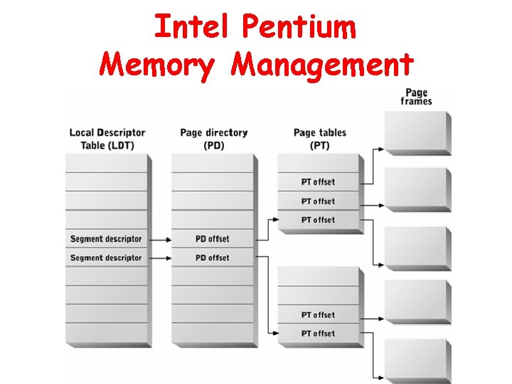 Intel Pentium Memory Management 