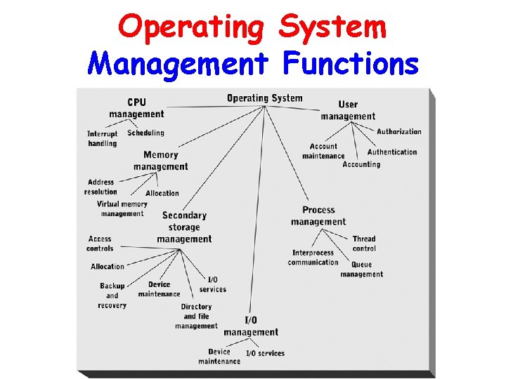 Operating System Management Functions 