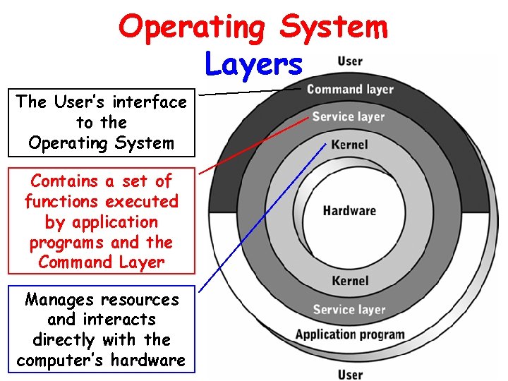 Operating System Layers The User’s interface to the Operating System Contains a set of