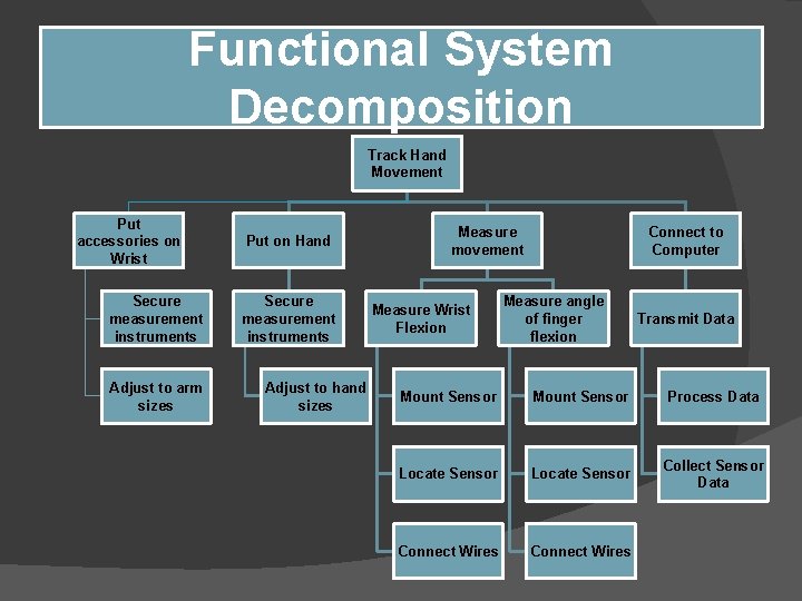 Functional System Decomposition Track Hand Movement Put accessories on Wrist Secure measurement instruments Adjust Functional System Decomposition Track Hand Movement Put accessories on Wrist Secure measurement instruments Adjust