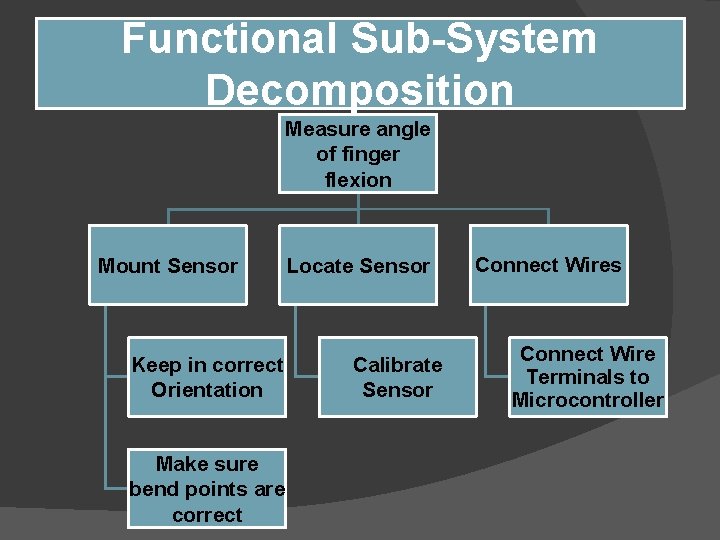 Functional Sub-System Decomposition Measure angle of finger flexion Mount Sensor Keep in correct Orientation Functional Sub-System Decomposition Measure angle of finger flexion Mount Sensor Keep in correct Orientation