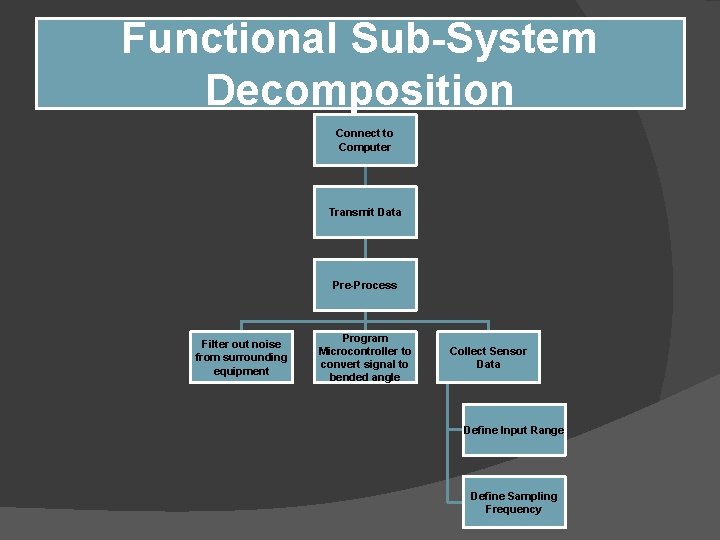 Functional Sub-System Decomposition Connect to Computer Transmit Data Pre-Process Filter out noise from surrounding Functional Sub-System Decomposition Connect to Computer Transmit Data Pre-Process Filter out noise from surrounding