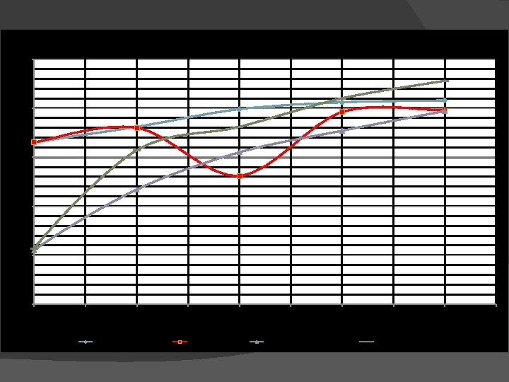 Flex Sensor Evaluation 4. 5 Voltage Output 4 3. 5 3 2. 5 2 Flex Sensor Evaluation 4. 5 Voltage Output 4 3. 5 3 2. 5 2