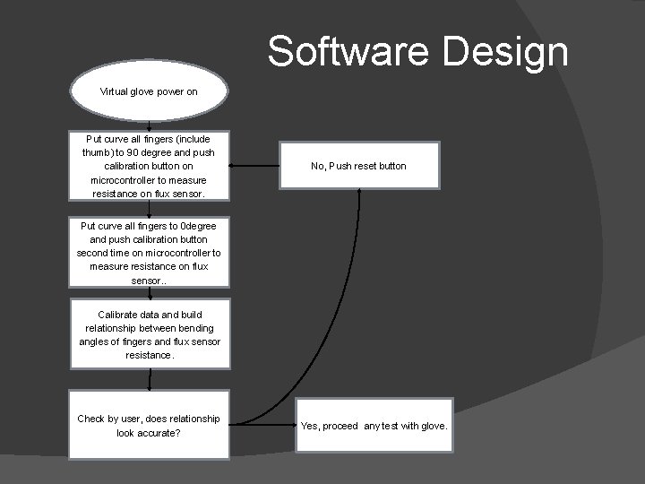 Software Design Virtual glove power on Put curve all fingers (include thumb) to 90 Software Design Virtual glove power on Put curve all fingers (include thumb) to 90