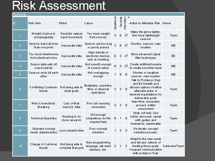 Risk Assessment Likelihood Severity Importanc e Technical 3 9 27 Make the glove lighter, Risk Assessment Likelihood Severity Importanc e Technical 3 9 27 Make the glove lighter,