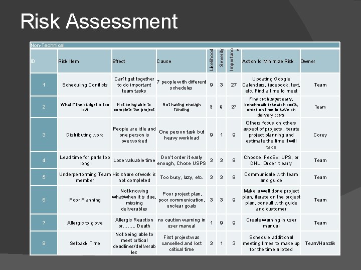 Risk Assessment 1 2 Scheduling Conflicts Effect Cause Can’t get together 7 people with Risk Assessment 1 2 Scheduling Conflicts Effect Cause Can’t get together 7 people with