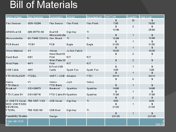 Bill of Materials IC USB FS Serial 768 -1007 -1 -ND MOD USB RS Bill of Materials IC USB FS Serial 768 -1007 -1 -ND MOD USB RS