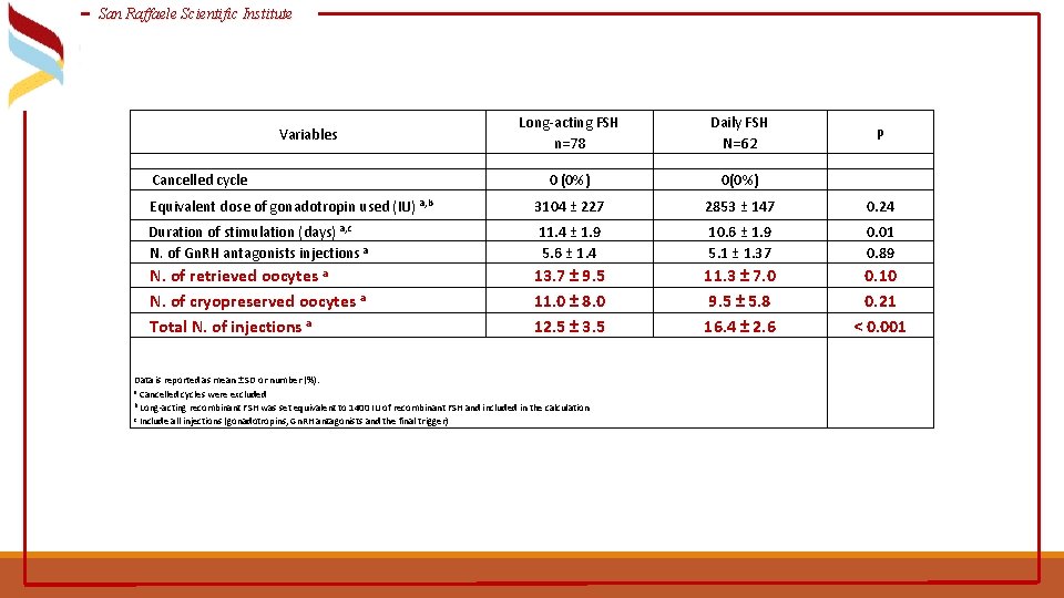 San Raffaele Scientific Institute Variables Long-acting FSH n=78 Daily FSH N=62 P Cancelled cycle