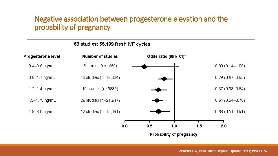 Negative association between progesterone elevation and the probability of pregnancy 63 studies: 55, 199