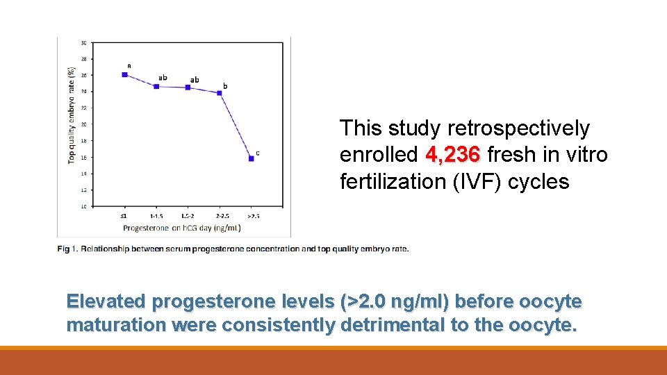 This study retrospectively enrolled 4, 236 fresh in vitro 4, 236 fertilization (IVF) cycles