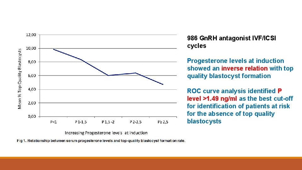 986 Gn. RH antagonist IVF/ICSI cycles Progesterone levels at induction showed an inverse relation