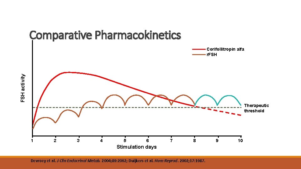 Comparative Pharmacokinetics FSH activity Corifollitropin alfa r. FSH Therapeutic threshold 1 2 3 4