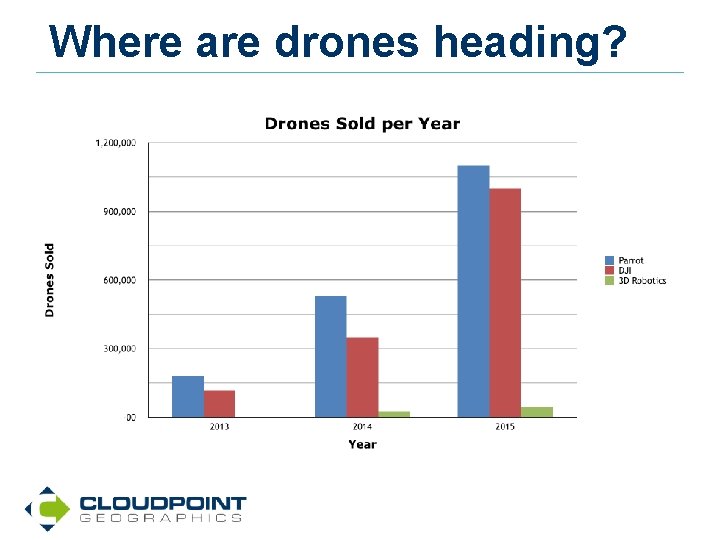 Where are drones heading? 