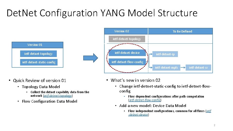 Det. Net Configuration YANG Model Structure Version 02 To Be Defined ietf-detnet-topology Version 01 Det. Net Configuration YANG Model Structure Version 02 To Be Defined ietf-detnet-topology Version 01