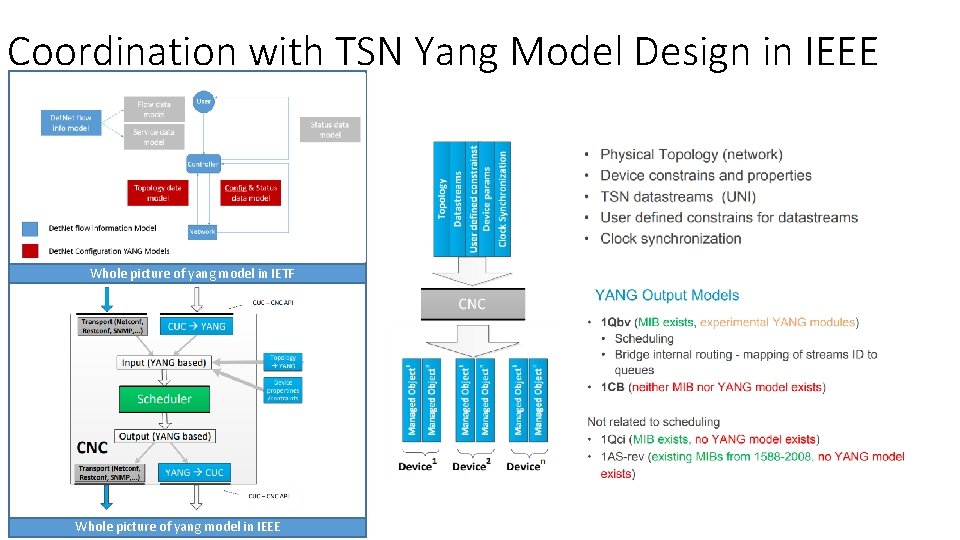 Coordination with TSN Yang Model Design in IEEE Whole picture of yang model in Coordination with TSN Yang Model Design in IEEE Whole picture of yang model in