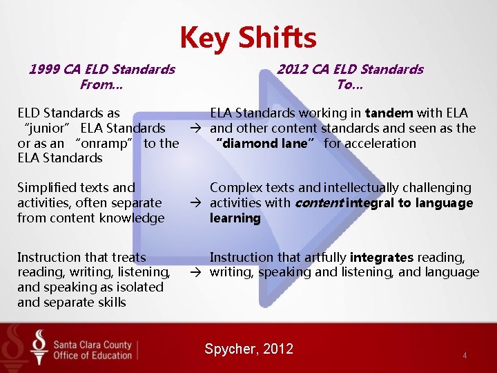 Key Shifts 1999 CA ELD Standards From… 2012 CA ELD Standards To… ELD Standards Key Shifts 1999 CA ELD Standards From… 2012 CA ELD Standards To… ELD Standards
