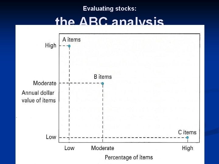 Evaluating stocks: the ABC analysis 