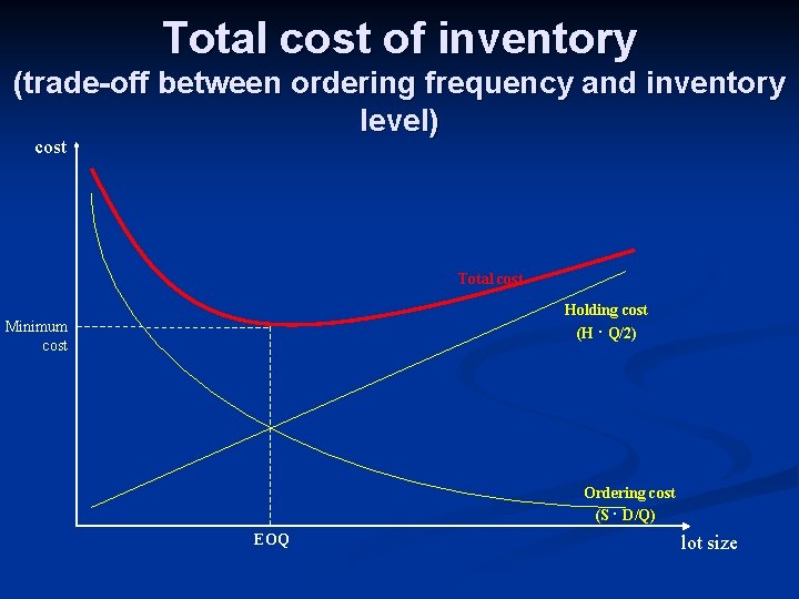 Total cost of inventory (trade-off between ordering frequency and inventory level) cost Total cost