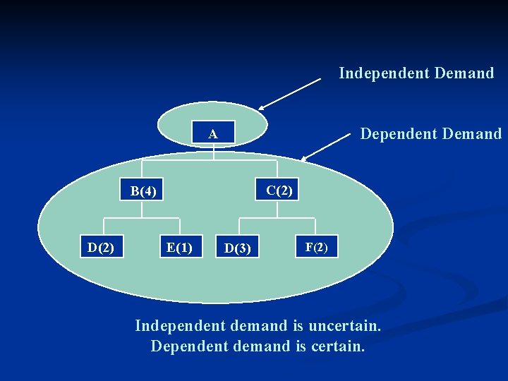 Independent Demand Dependent Demand A C(2) B(4) D(2) E(1) D(3) F(2) Independent demand is