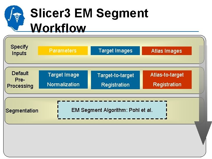 Slicer 3 EM Segment Workflow Specify Inputs Default Pre. Processing Segmentation Parameters Target Images