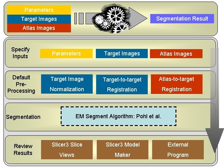 Parameters Segmentation Result Target Images Atlas Images Specify Inputs Default Pre. Processing Segmentation Review