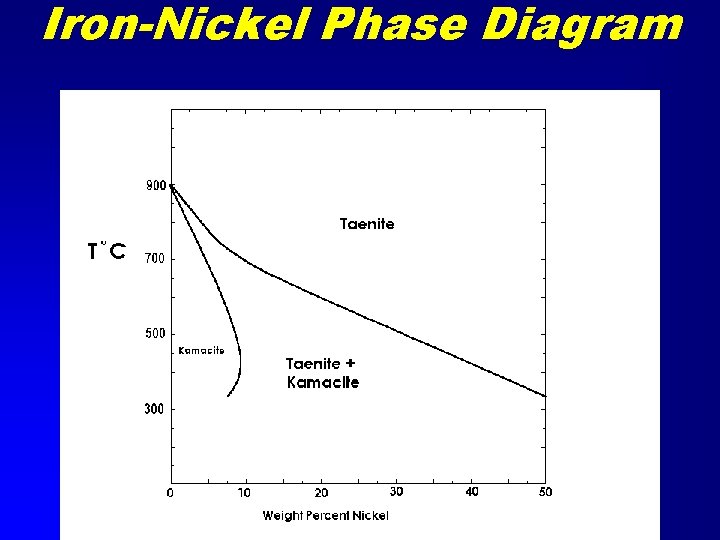 Iron-Nickel Phase Diagram 