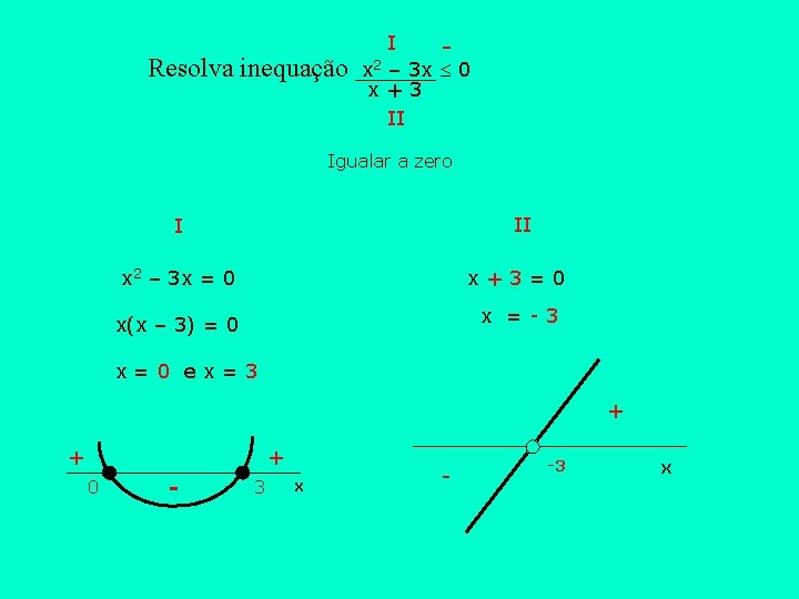 Resolva inequação I 2 x – 3 x 0 x+3 II Igualar a zero